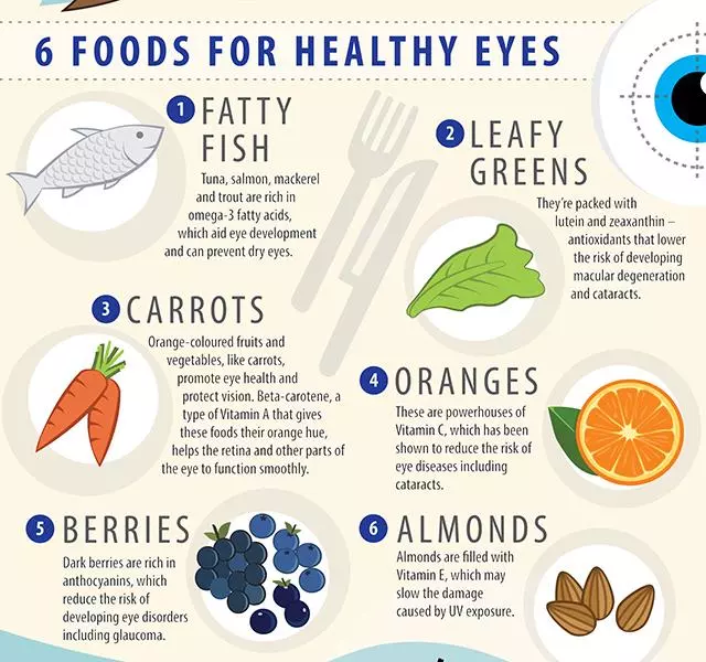 Best Ten Food For Healthy Eyes Healthy Diet For Healthy Eyes 9594